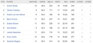 Updated list of wicket-takers in SA20 2023